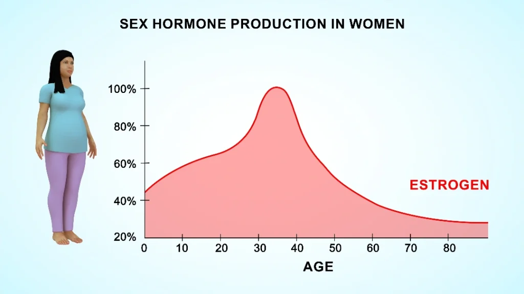 Oestrogen Therapy for Women Singapore